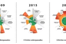 Fuente:  Stockholm Resilience Centre, Stockholm University. Based on Richardson et al. 2023, Steffen et al. 2015, and Rockström et al. 2009.