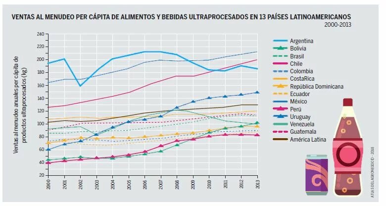 Ultraprocesados en América Latina