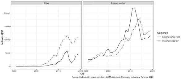 Elaboración del autor con datos del Ministerio de Comercio 