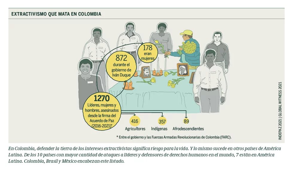 Extractivismo que mata a Colombia 