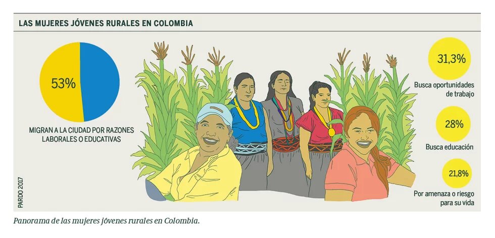 Las mujeres jóvenes rurales en Colombia