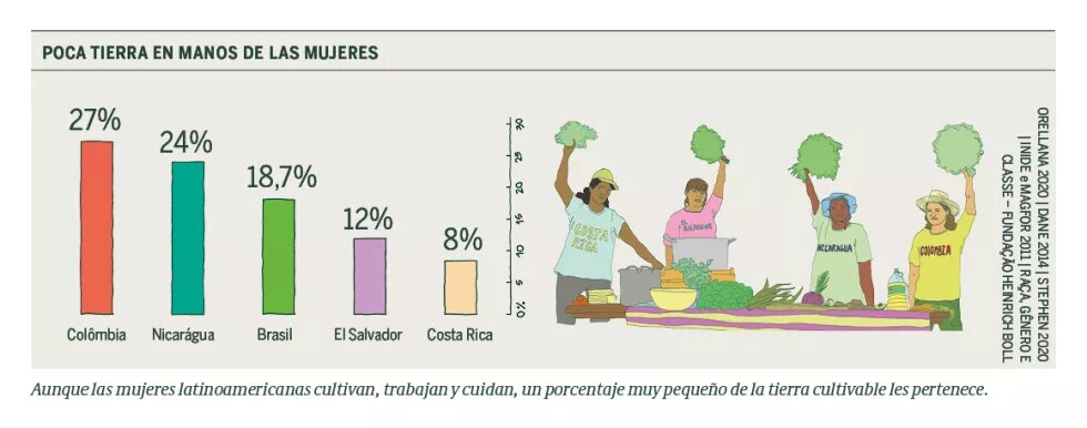 Poca tierra en la mano de las mujeres 