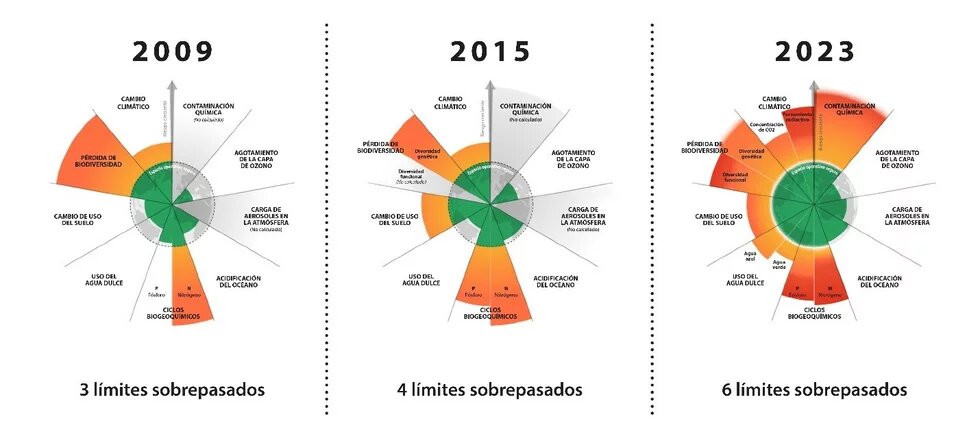 Fuente:  Stockholm Resilience Centre, Stockholm University. Based on Richardson et al. 2023, Steffen et al. 2015, and Rockström et al. 2009.