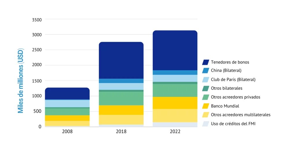 Composición de la deuda externa pública de los EMDE (sin incluir China) por acreedor, 2008-2022, en miles de millones de USD