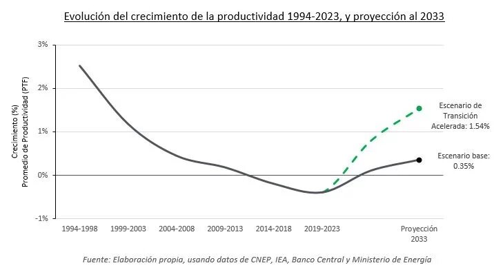 De Carbón a Sol: Productividad y Transición Energética Justa en Chile