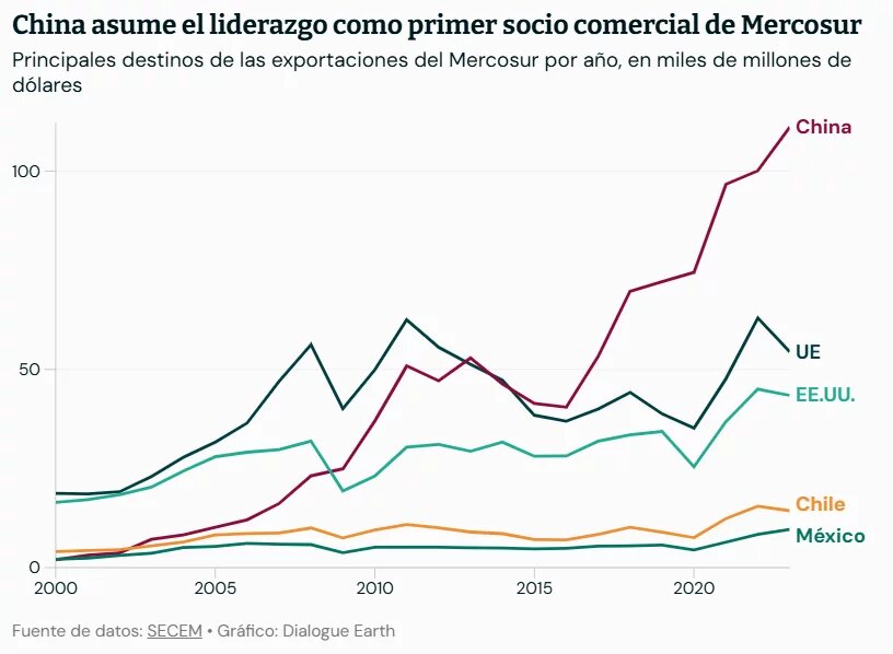 »Principales destinos de las exportaciones del Mercosur por año, en miles de millones de dólares« »Principales destinos de las exportaciones del Mercosur por año, en miles de millones de dólares«