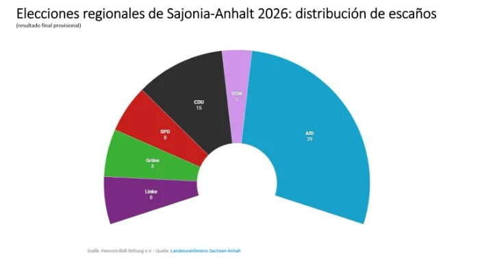 Elecciones regionales 
